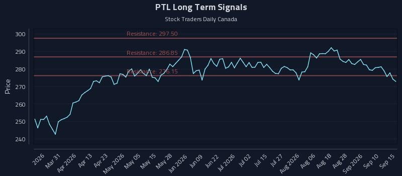 PTL Long Term Analysis for September 15 2026 PTL Long Term Analysis for September 15 2026