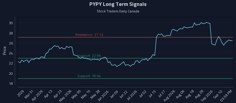 Why (PYPY) Price Action Is Critical for Tactical Trading - Stock ...