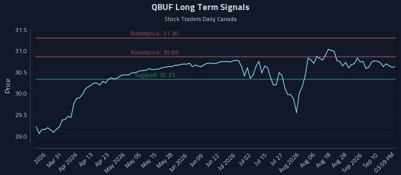 QBUF Long Term Analysis for September 15 2026 QBUF Long Term Analysis for September 15 2026