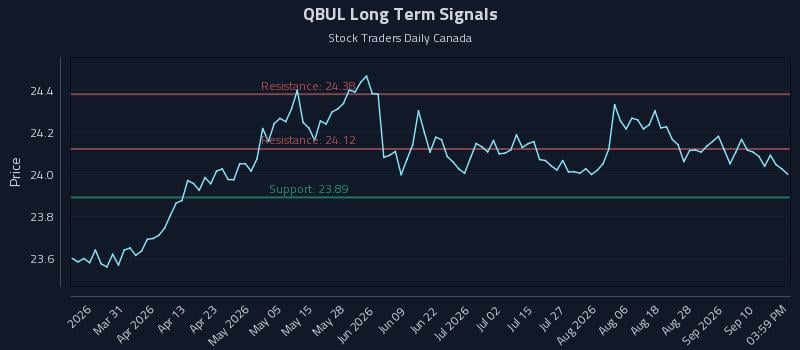 QBUL Long Term Analysis for September 15 2026 QBUL Long Term Analysis for September 15 2026
