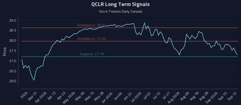 QCLR Long Term Analysis for September 15 2026 QCLR Long Term Analysis for September 15 2026