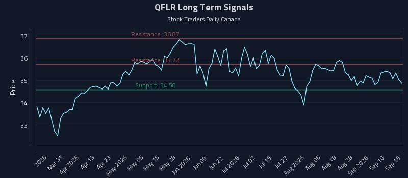 QFLR Long Term Analysis for September 15 2026 QFLR Long Term Analysis for September 15 2026