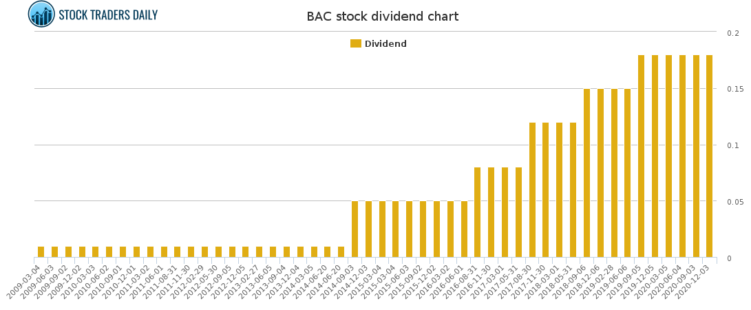 BAC Dividend Chart for January 25 2021