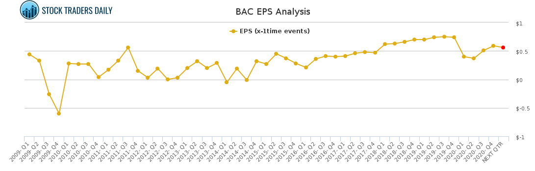 BAC EPS Analysis for January 25 2021