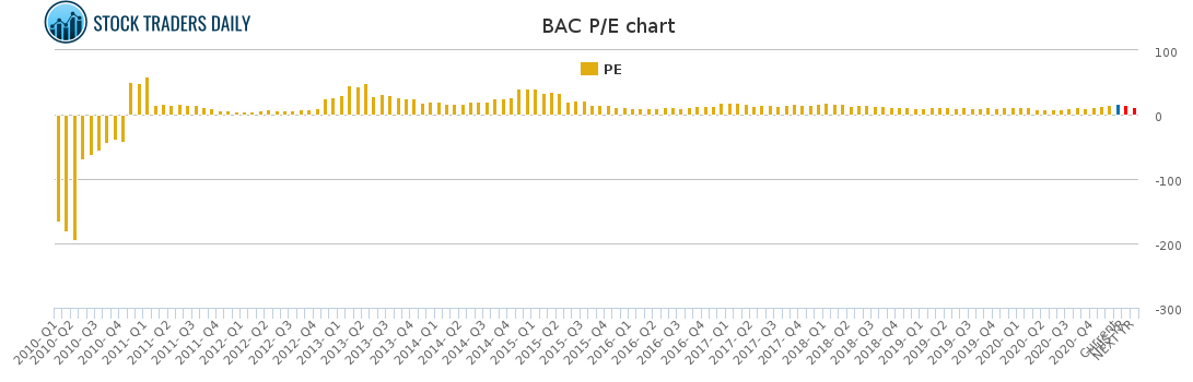 BAC PE chart for January 25 2021
