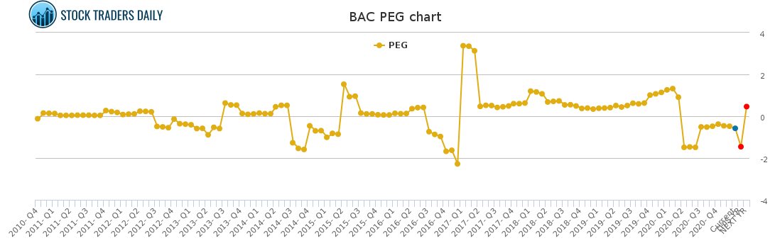 BAC PEG chart for January 25 2021