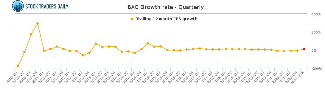 BAC Growth rate - Quarterly for January 25 2021