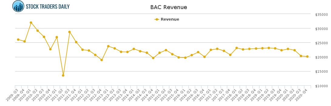 BAC Revenue chart for January 25 2021