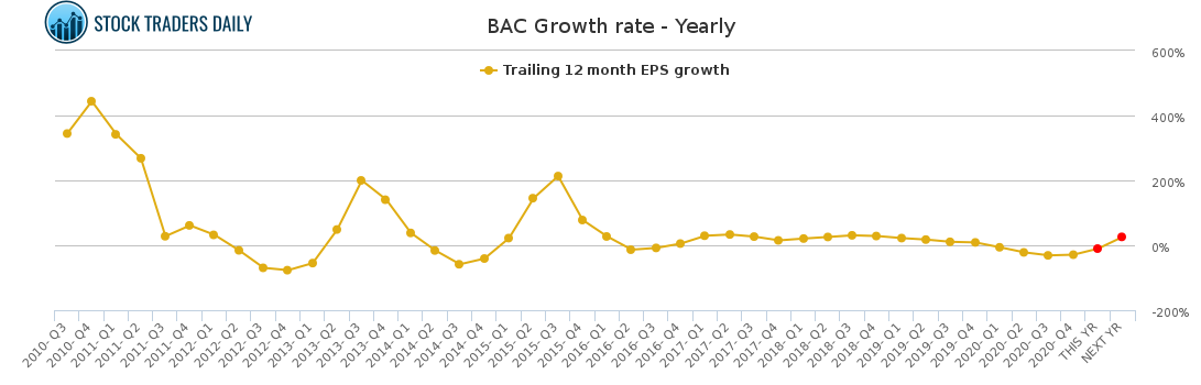 BAC Growth rate - Yearly for January 25 2021