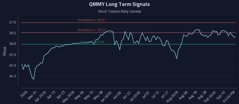 QMMY Long Term Analysis for September 15 2026 QMMY Long Term Analysis for September 15 2026