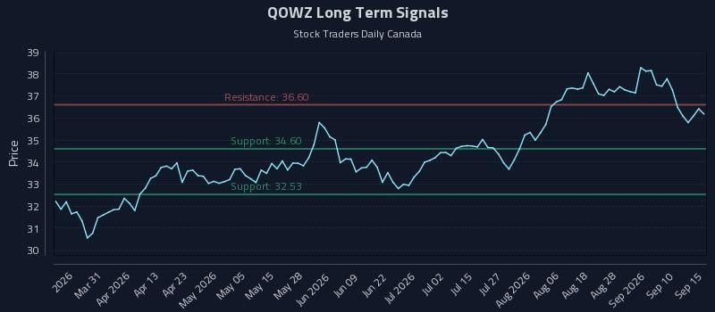 QOWZ Long Term Analysis for September 15 2026