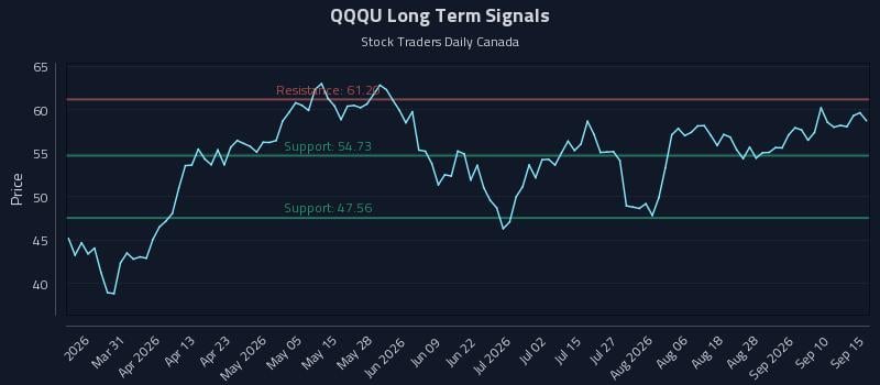 QQQU Long Term Analysis for September 15 2026 QQQU Long Term Analysis for September 15 2026