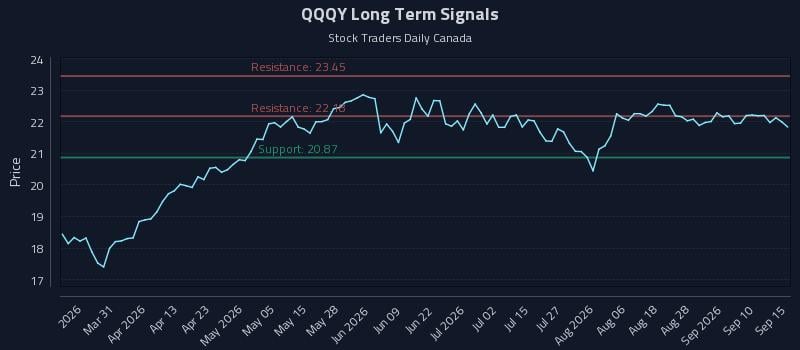 QQQY Long Term Analysis for September 15 2026 QQQY Long Term Analysis for September 15 2026