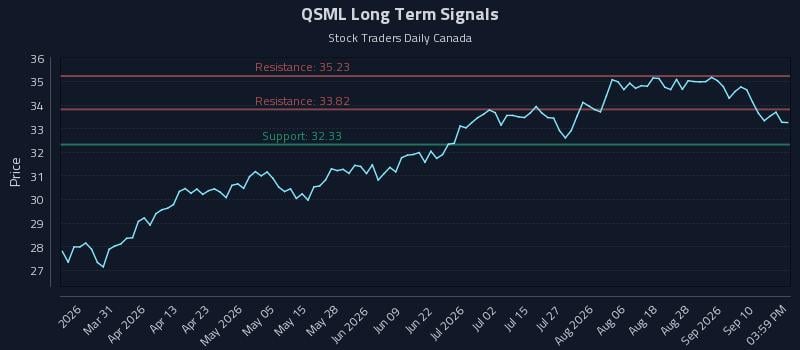 QSML Long Term Analysis for September 15 2026