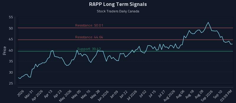 RAPP Long Term Analysis for September 15 2026 RAPP Long Term Analysis for September 15 2026