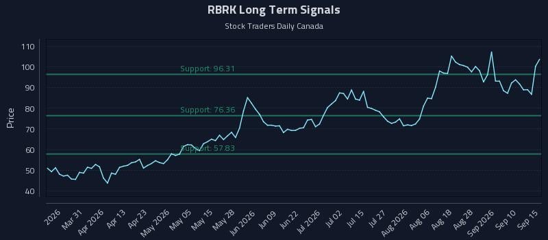 RBRK Long Term Analysis for September 15 2026 RBRK Long Term Analysis for September 15 2026