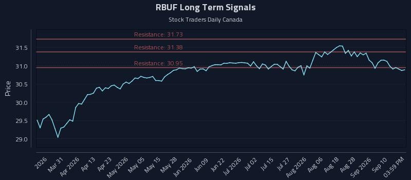 RBUF Long Term Analysis for September 15 2026 RBUF Long Term Analysis for September 15 2026