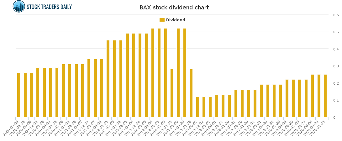 BAX Dividend Chart for January 25 2021