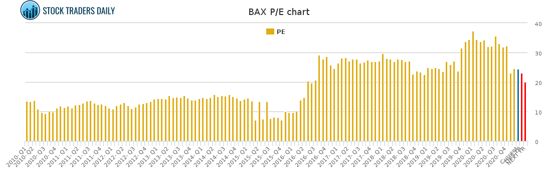 BAX PE chart for January 25 2021