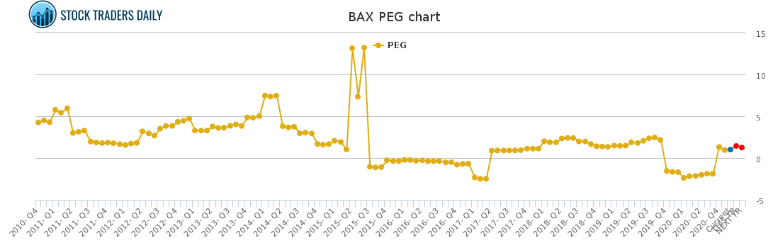BAX PEG chart for January 25 2021