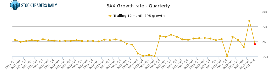 BAX Growth rate - Quarterly for January 25 2021