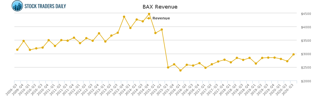 BAX Revenue chart for January 25 2021