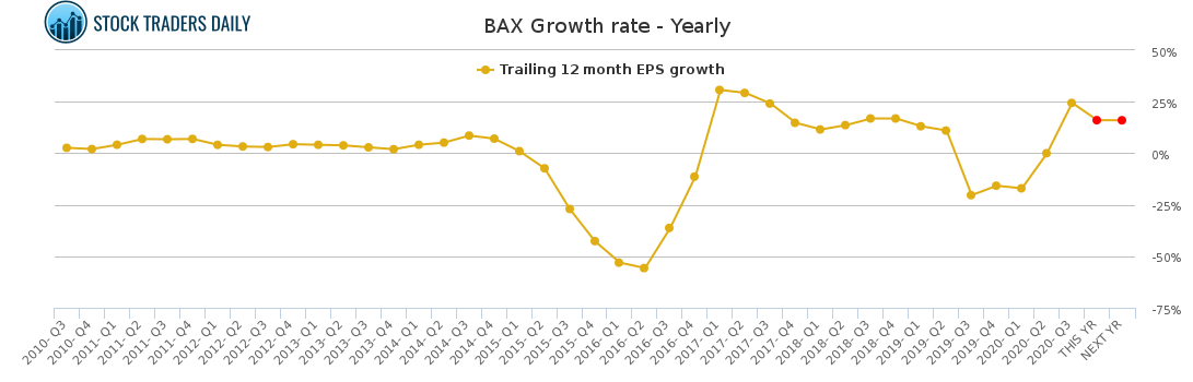 BAX Growth rate - Yearly for January 25 2021