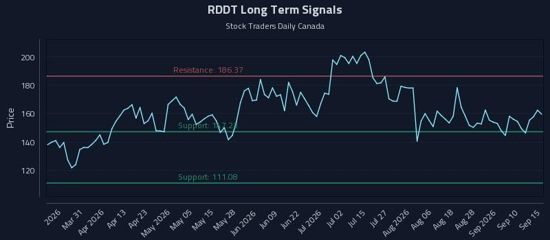 RDDT Long Term Analysis for September 15 2026 RDDT Long Term Analysis for September 15 2026