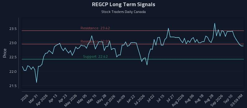 REGCP Long Term Analysis for September 15 2026 REGCP Long Term Analysis for September 15 2026