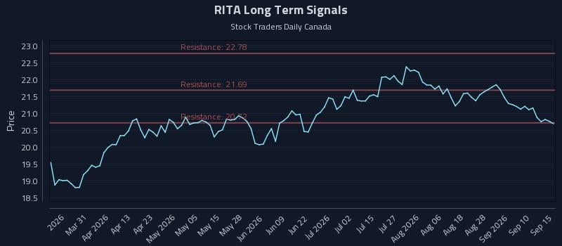 RITA Long Term Analysis for September 15 2026 RITA Long Term Analysis for September 15 2026