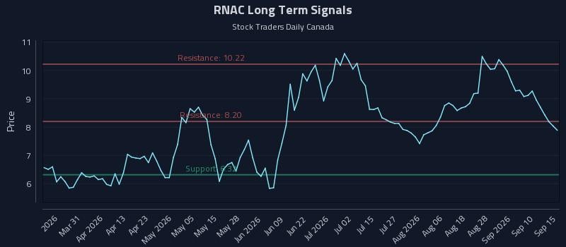 RNAC Long Term Analysis for September 15 2026 RNAC Long Term Analysis for September 15 2026