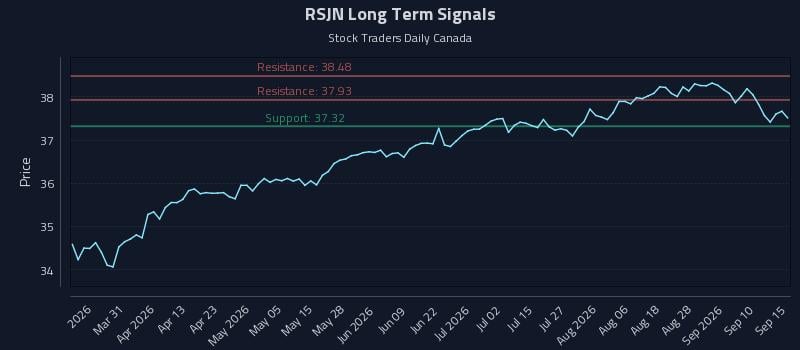 RSJN Long Term Analysis for September 15 2026 RSJN Long Term Analysis for September 15 2026