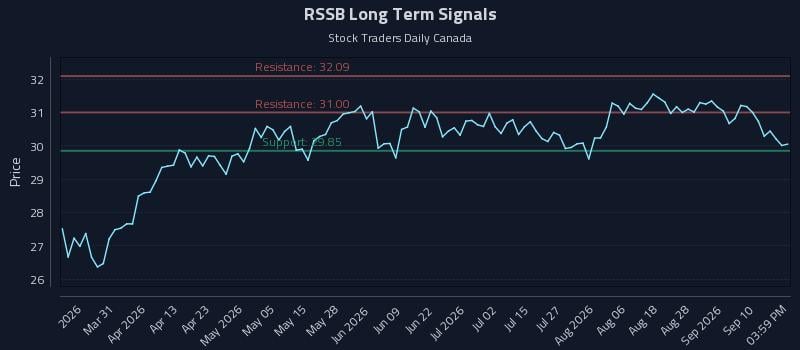 RSSB Long Term Analysis for September 15 2026 RSSB Long Term Analysis for September 15 2026