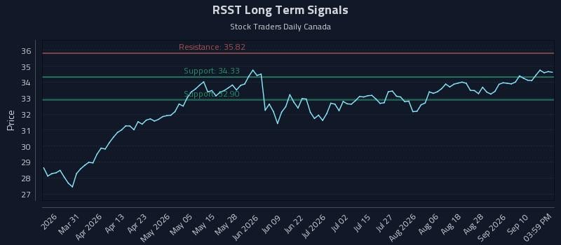 RSST Long Term Analysis for September 15 2026 RSST Long Term Analysis for September 15 2026