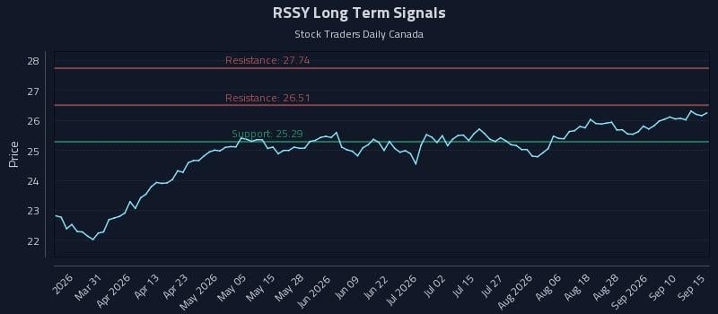 RSSY Long Term Analysis for September 15 2026 RSSY Long Term Analysis for September 15 2026