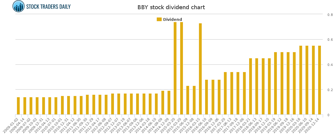 BBY Dividend Chart for January 25 2021
