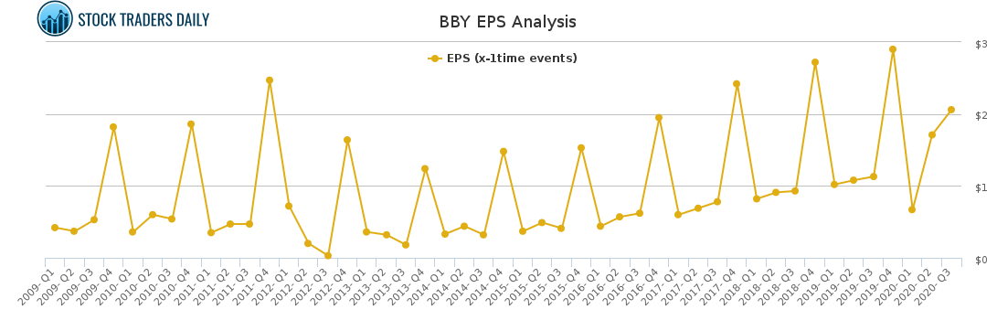 BBY EPS Analysis for January 25 2021