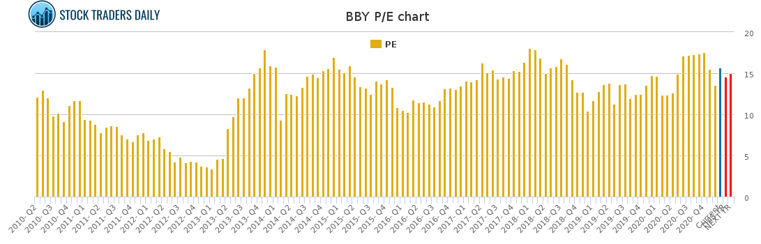 BBY PE chart for January 25 2021