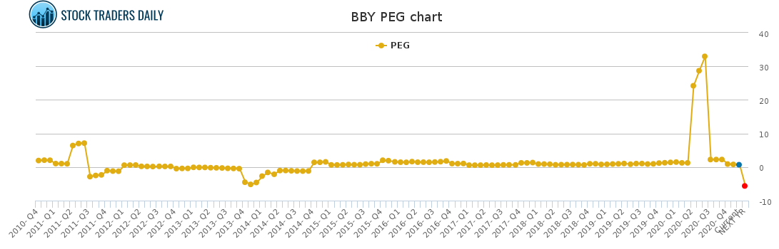 BBY PEG chart for January 25 2021