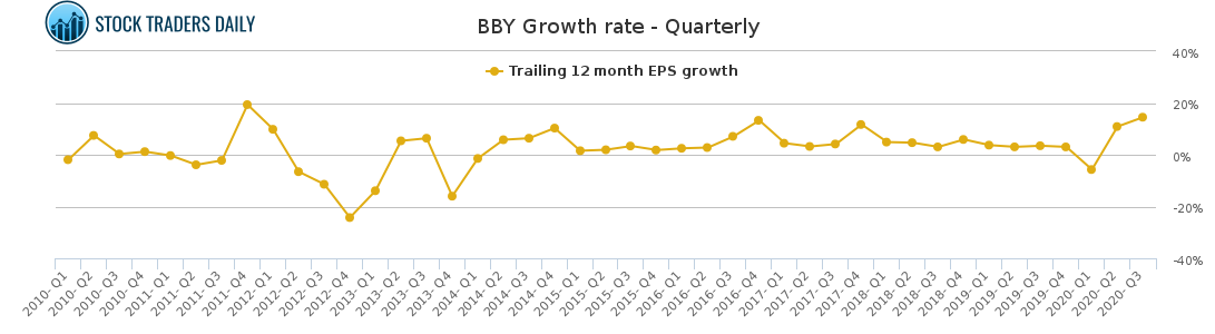 BBY Growth rate - Quarterly for January 25 2021