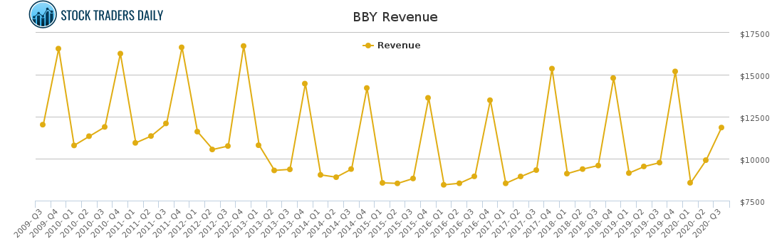 BBY Revenue chart for January 25 2021