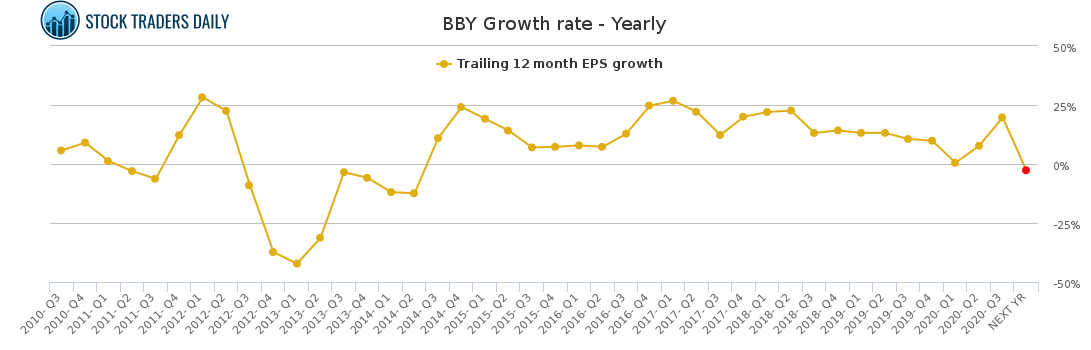 BBY Growth rate - Yearly for January 25 2021