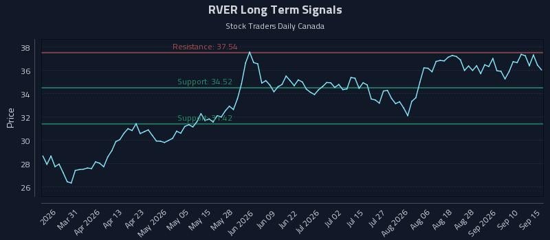 RVER Long Term Analysis for September 15 2026 RVER Long Term Analysis for September 15 2026