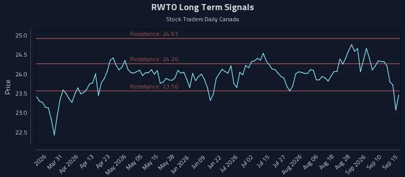 RWTO Long Term Analysis for September 15 2026 RWTO Long Term Analysis for September 15 2026