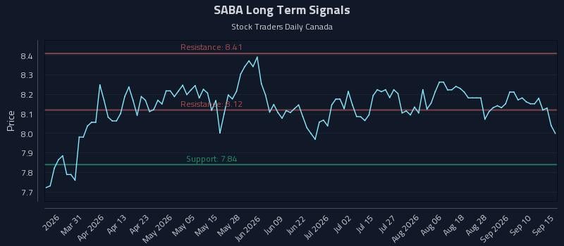 SABA Long Term Analysis for September 15 2026 SABA Long Term Analysis for September 15 2026
