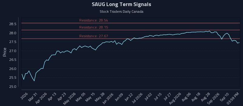 SAUG Long Term Analysis for September 15 2026 SAUG Long Term Analysis for September 15 2026