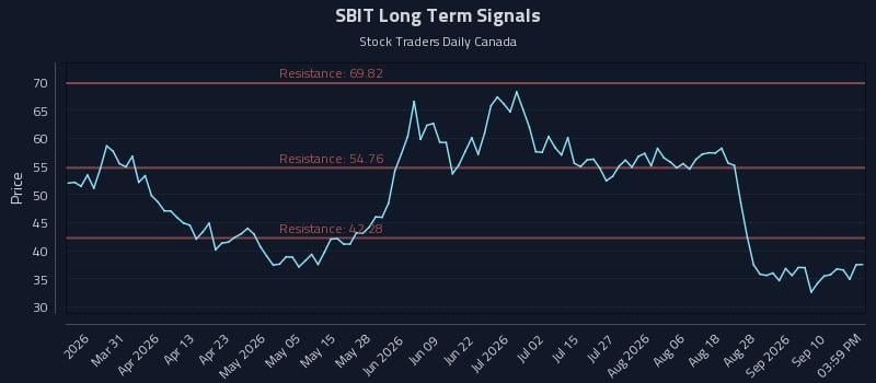 SBIT Long Term Analysis for September 15 2026 SBIT Long Term Analysis for September 15 2026