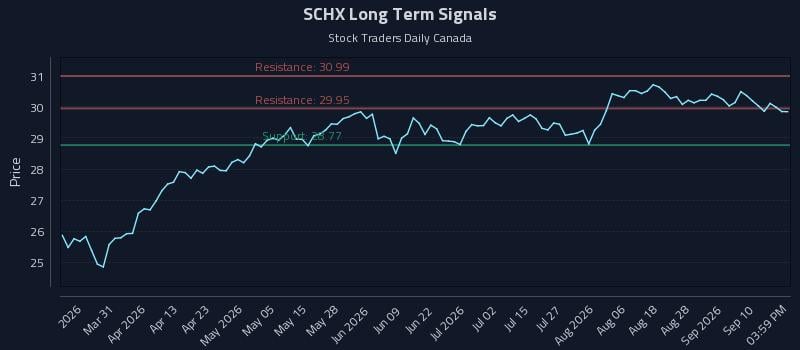 SCHX Long Term Analysis for September 15 2026 SCHX Long Term Analysis for September 15 2026