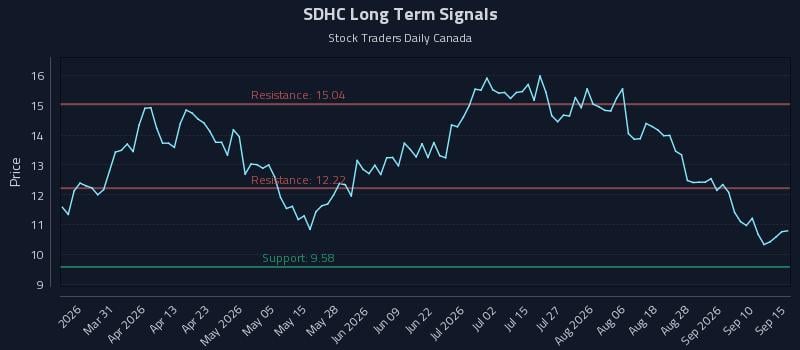 SDHC Long Term Analysis for September 15 2026 SDHC Long Term Analysis for September 15 2026