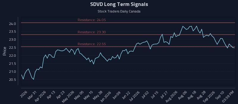 SDVD Long Term Analysis for September 15 2026 SDVD Long Term Analysis for September 15 2026